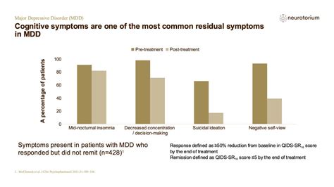 Major Depressive Disorder Course Natural History And Prognosis