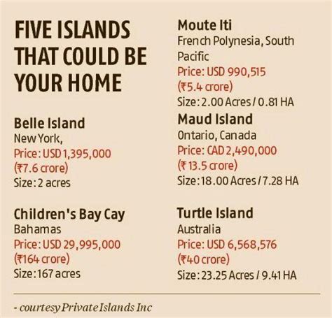 Buy Your Own Private Island For Rs 1 Crore Business