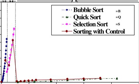 13 Comparison Of The Time Performance Profile Of Sorting Algorithms