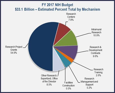 Fy 2017 Budget In Brief Nih