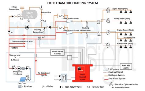 A vertical pipe installed in a building for fire fighting purposes, fitted with inlet connections at fire engine access level and. 10 Precautions To Take After Using Fixed Foam Fire ...