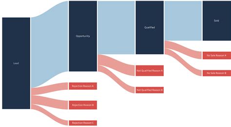 Creating A Sankey Funnel In Tableau The Flerlage Twins Analytics Data Visualization And