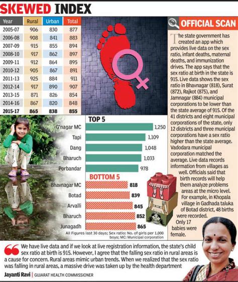 Gujarats Urban Sex Ratio Falls Into Countrys Lower Ranks Ahmedabad