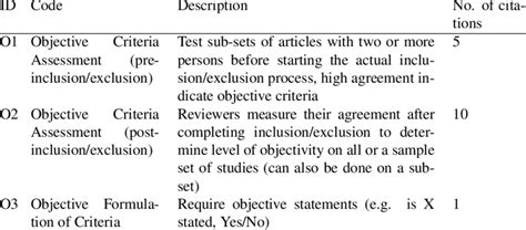 Objective assessment is a form of questioning which has a single correct answer. 1: Strategies to achieve objective criteria. | Download Table