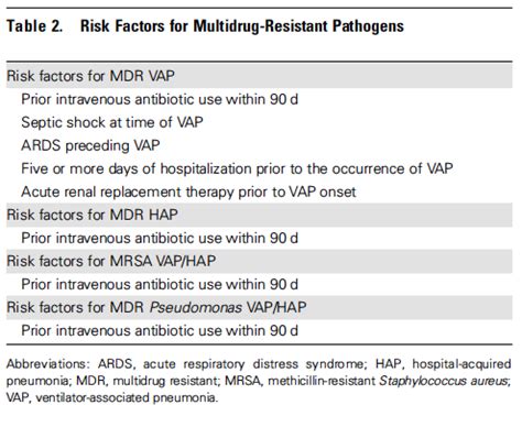 IDSA Risk Factors For Multidrug Resistant Pathogens GrepMed