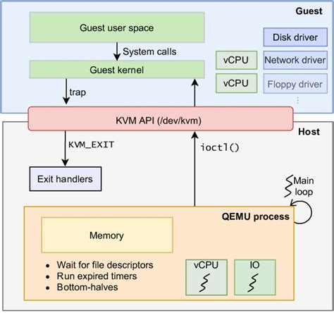 Architecture Of The Qemu Hypervisor Divided In A Guest And Host