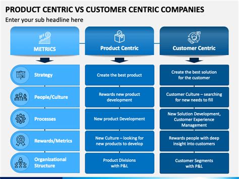 Product Centric Vs Customer Centric Companies Powerpoint Template Ppt