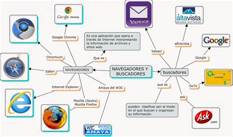 Buscadores De Informacion Mapa Mental Amostra Images The Best Porn