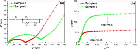 A Electrochemical Impedance Spectra Eis Of Sample A And Sample B Download Scientific Diagram