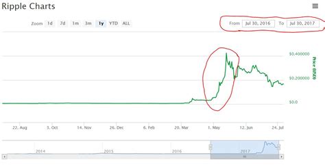 How does an investor buy ripple? Is Ripple Worth Buying? - Yes It Is, In My Opinion! - Your ...