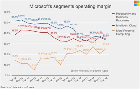 Microsoft Valuation Update Part Nasdaq Msft Seeking Alpha