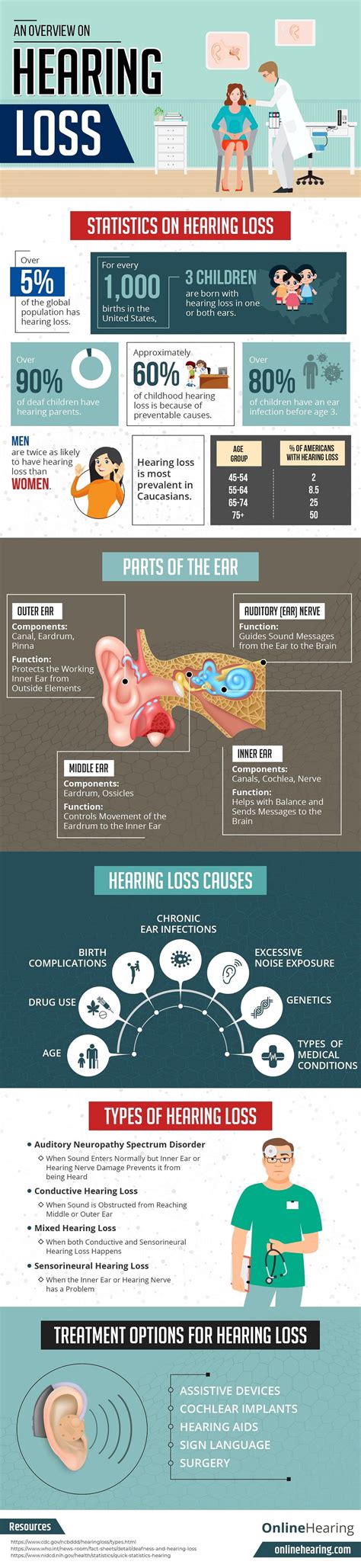 An Overview Of Hearing Loss Infographic Visualistan