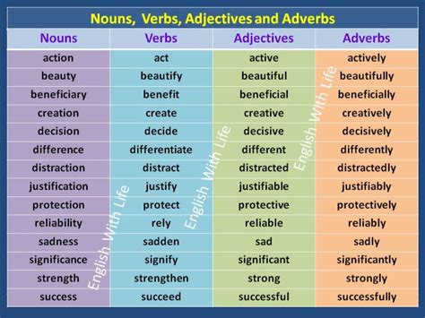 It is always used as some part of speech. nouns-verbs-adjectives-and-adverbs | Adverbs, Nouns verbs ...
