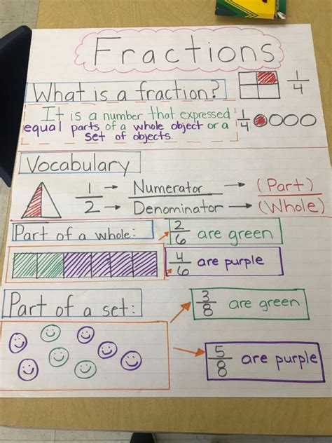 Poster For Intro To Fractions Basic Concept And Terminology 4th Grade