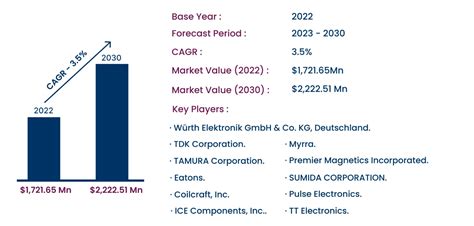 Switch Mode Power Supply Transformers Market Growing At A Cagr Of 35