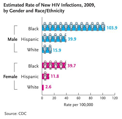 Cdc Estimated Rate Of New Hiv Infections 2009 By Gender Raceethnicity