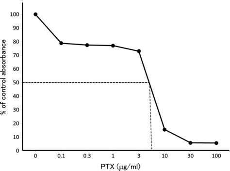 Dose Response Curve For Paclitaxel The Ec50 Value Of Paclitaxel Is 51