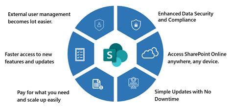 Sharepoint On Premises To Sharepoint Online Migration Benefits