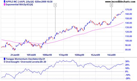 Marketwatch apple stock quote - gld ticker london stock market
