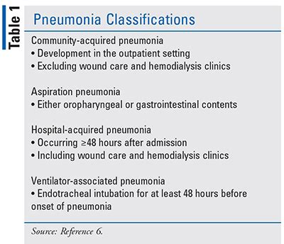 Pneumonia Classification