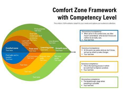 Comfort Zone Framework With Competency Level Presentation Powerpoint