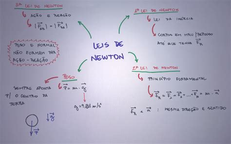 Lei De Newton Mapa Mental Educabrilha