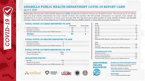 Maybe you would like to learn more about one of these? Amarillo PHD reports first death related to COVID-19 in Potter County, 26 new cases in Amarillo ...