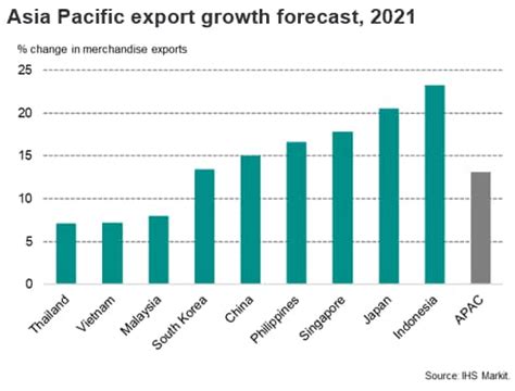 Asia Pacific Trade Outlook In 2021 Sandp Global
