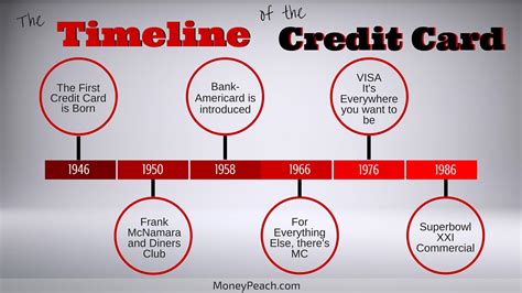 Credit Cards Helping People Go Into Debt Since 1946 Money Peach