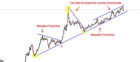 3 Different Types Of Trend Lines In Price Action Trading Coach