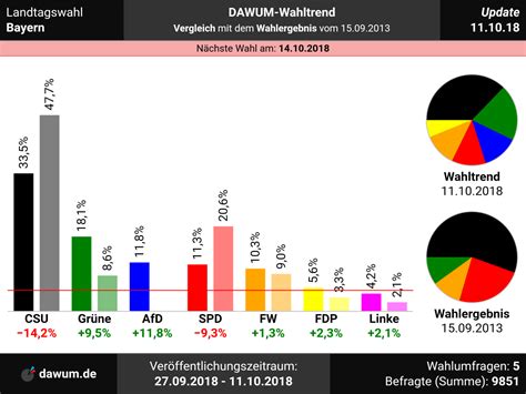Landtagswahl Bayern: Neueste Wahlumfragen im Wahltrend | Sonntagsfrage