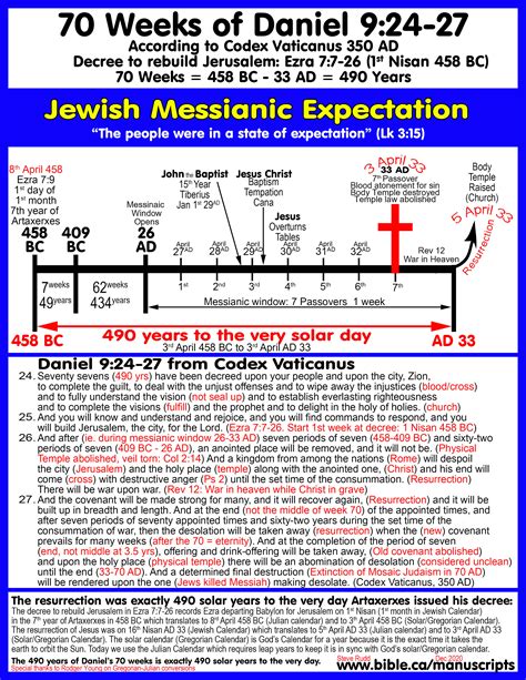 Bible Chronology Chart 70 Weeks Daniel924 Messiah 490 Years 7th Year