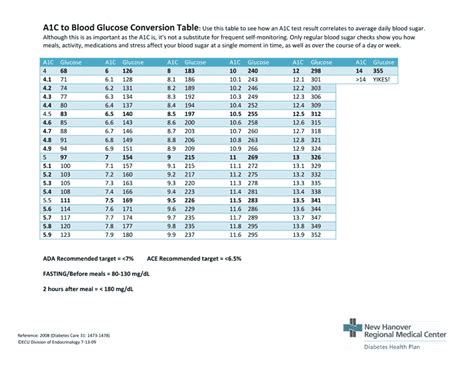 A C To Blood Glucose Conversion Table New Hanover Regional Medical Center Download Printable