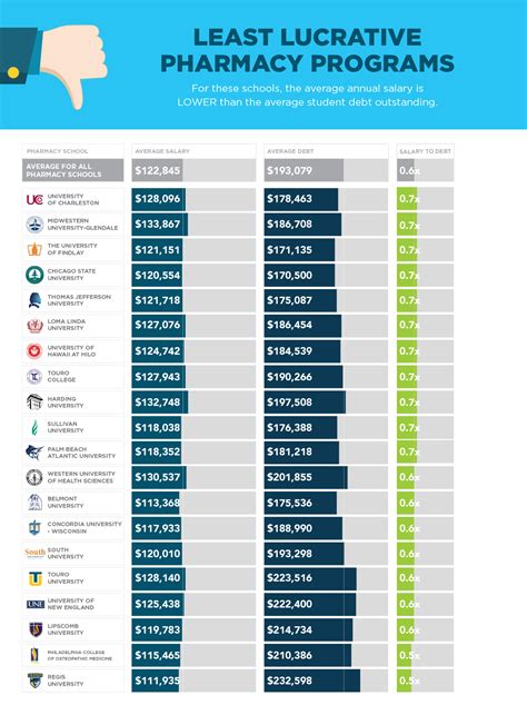Sofis 2017 Pharmacy School Rankings Sofi