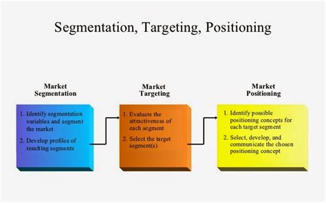 By understanding your market segments, you can leverage this targeting in product, sales, and. Marketing Diary: SEGMENTATION, TARGETING and POSITIONING