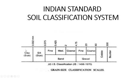 Indian Standard Soil Classification System Is Code Classification