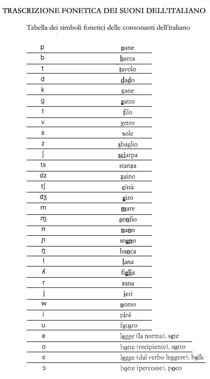 Fai la trascrizione fonetica delle seguenti parole, rispettando le regole degli schemi 27 e 28, e sillabifica in caratteri fonetici. osltabellasimboli - infantiae.org