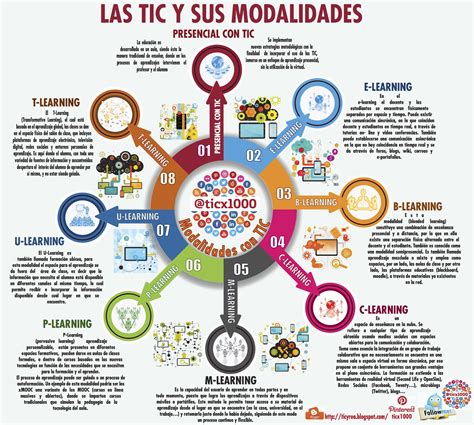 Modalidades Tic De La Educación Infografia Infographic Education