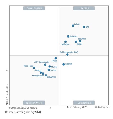 The third iteration of the gartner magic quadrant for unified endpoint management (uem) has arrived. 2020 Gartner Magic Quadrant for SIEM: Rapid7 Named a ...