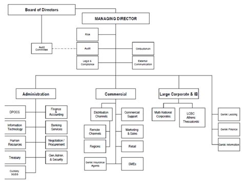 Bank organizational structure outline & definitions. Organizational chart of Alpha Bank, Serbia | Download ...