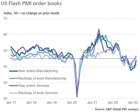 Us Flash Pmi Signals Faster Economic Growth In March Warns Of Rising