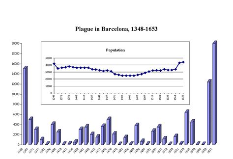 Black Death Plague Death Chart