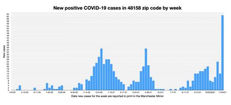 Positive Covid 19 Cases Skyrocket In Manchester The Manchester Mirror