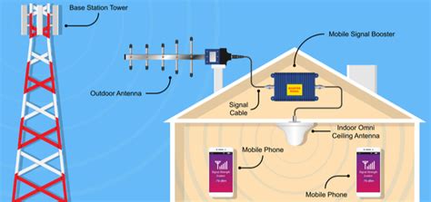 ¿qué Es Un Amplificador De Señal Móvil Y Por Qué Te Interesa
