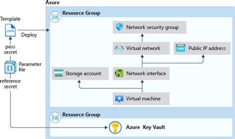 Use Azure Key Vault In Templates Azure Resource Manager Microsoft Learn