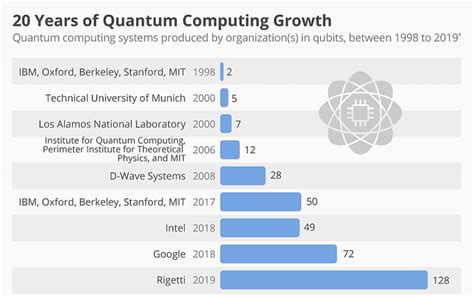 Quantum Computing An Overview