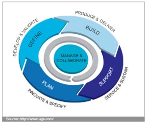 In industry, product lifecycle management (plm) is the process of managing the entire lifecycle of a product from inception, through engineering design and manufacture. Product Lifecycle Management - CIO Wiki