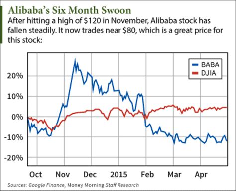 alibaba price prediction
