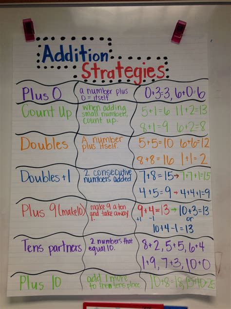 Addition Strategies For 2nd Grade