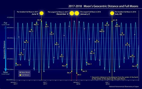 This Years Largest Full Moon December 2017 Naoj National